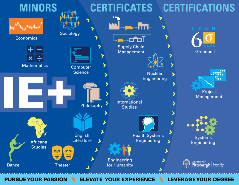 A diagram showing IE+ minors, certificates, and certifications. 