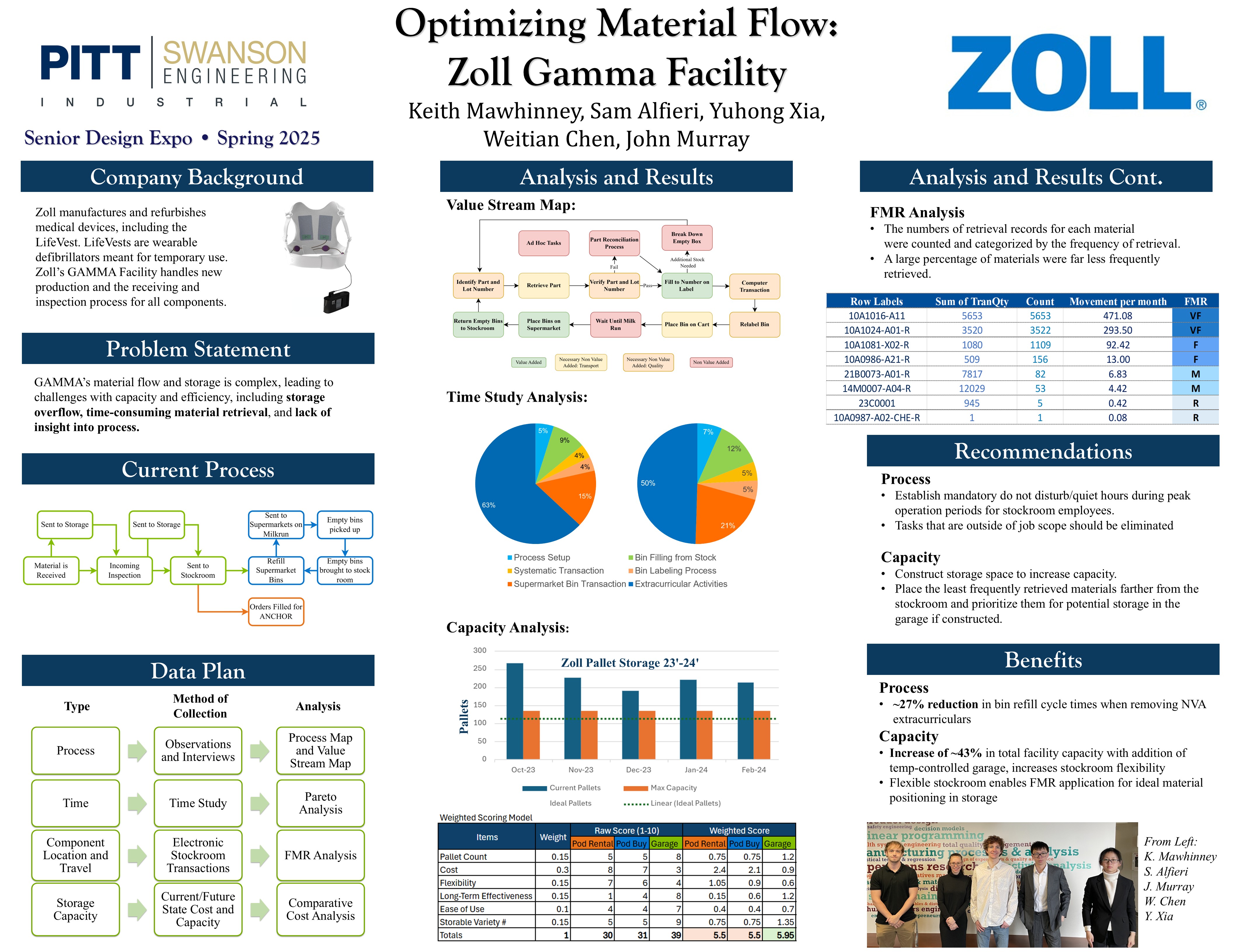 Optimizing Material Flow:  Zoll Gamma Facility research poster