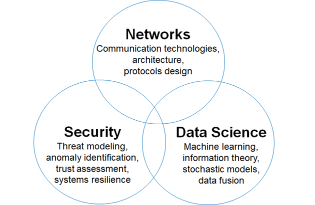 A ven diagram of networks, data science, and security