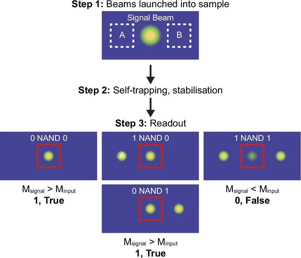 cheme of the 3-beam optical NAND gate cheme of the 3-beam optical NAND gate