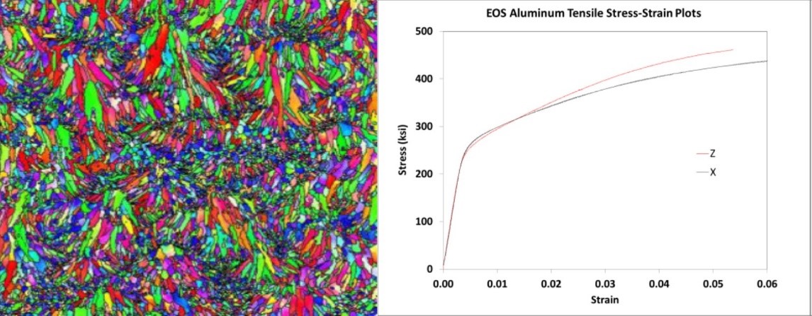 MODELING MICROSTRUCTURE AND PROPERTY OF AM METALS