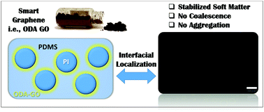 Smart graphene of interfacial localization
