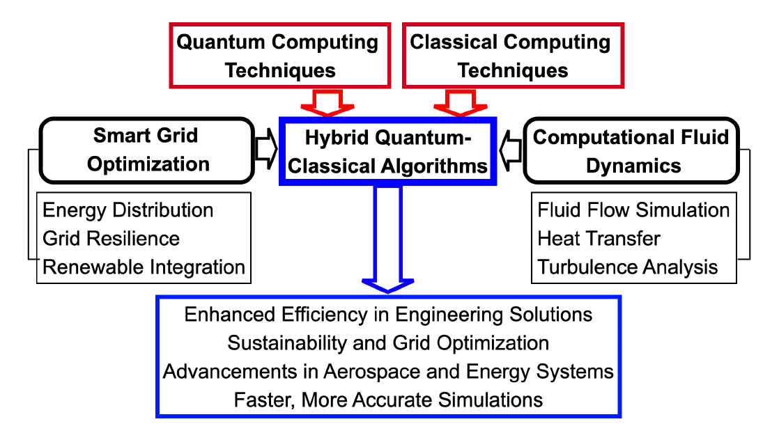 Hybrid quantum-classical computing applications for engineering