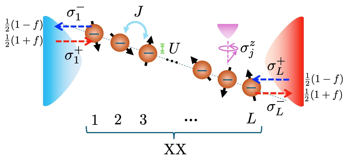 A schematic diagram of the system under study. The lattice is modeled as an XX spin chain, characterised by a hopping amplitude J and on-site field linearly decaying in steps of U across the chain. The boundary sites are coupled to separate reservoirs that inject/eject spin excitations controlled by a bias f , while in the bulk each spin is coupled to its own local reservoir which induces dephasing.