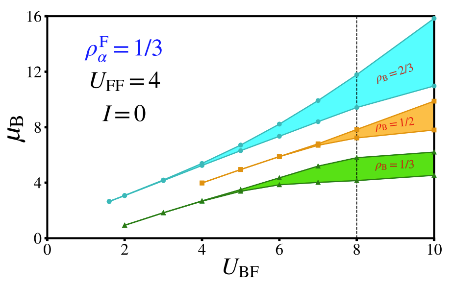 Bosonic chemical potential µB as a function of the boson-fermion interaction UBF for a balanced mixture of scalar bosons and three-flavor fermions (N = 3), forming the phase diagram of the system.