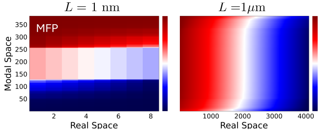 Model space vs real space