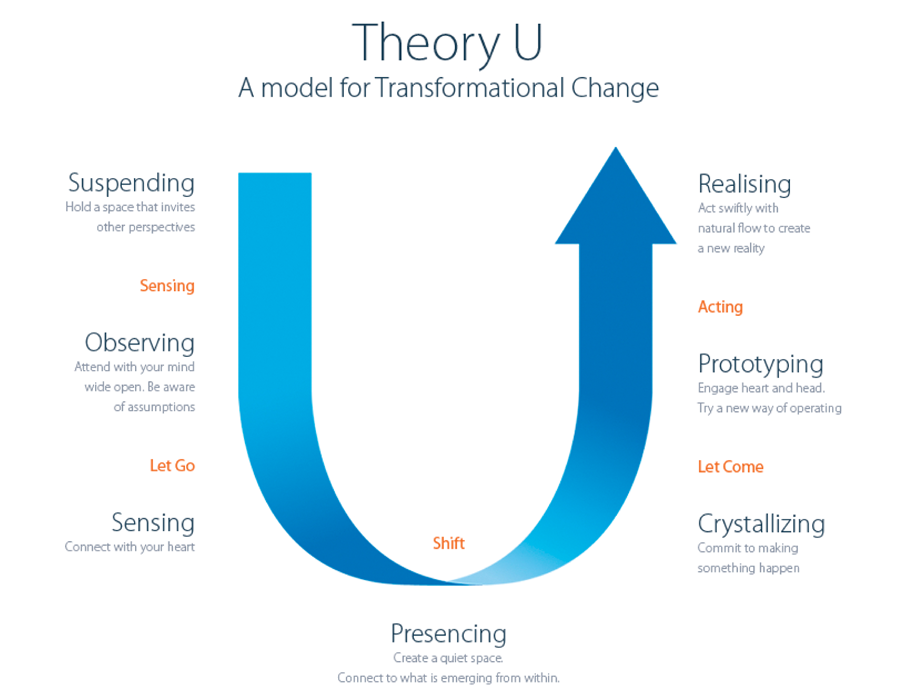 H e o r y. Теория u Отто Шармера. Theory u. Теория Theory. U-procedure and Theory u.