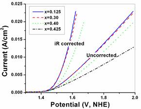 The polarization curve of (Ir(1-2x)Sn(x)Nb(x))O2 film conducted in 1N H2SO4 at 40°C at a scan rate of 1mV/sec.