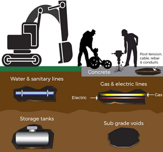 Diagram of underground utilites