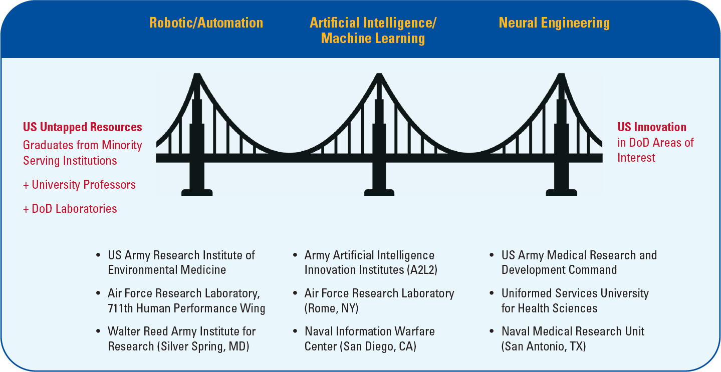 Bridge program 