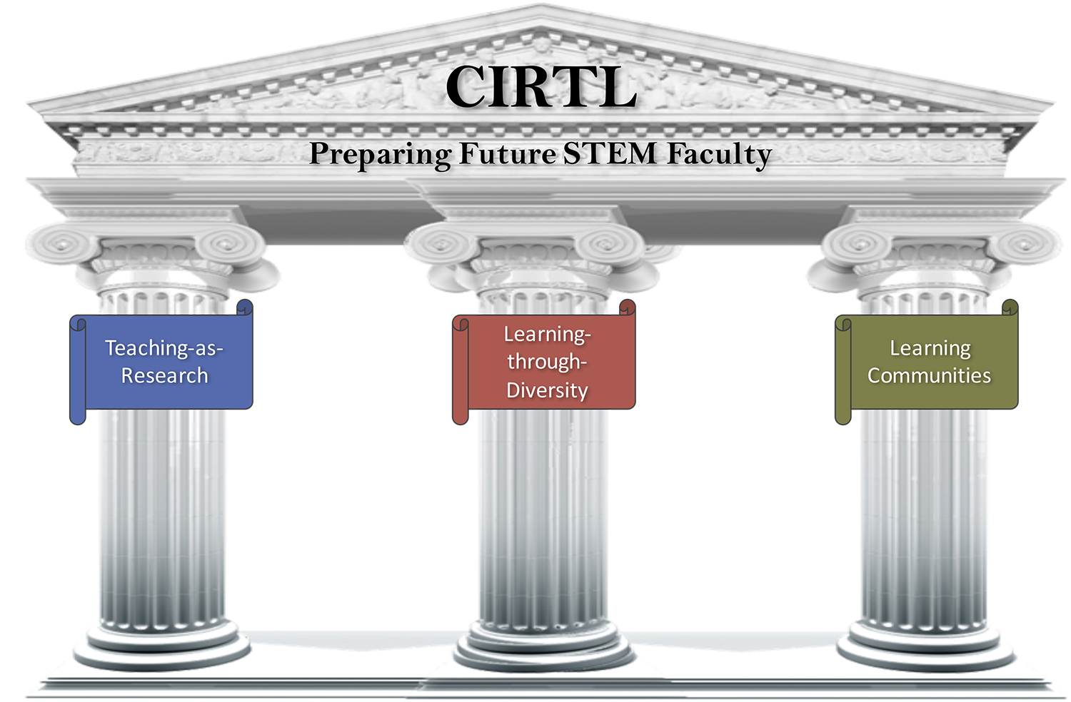 The three pillars of CIRTL - teaching as research, learning through diversity, and learning communities