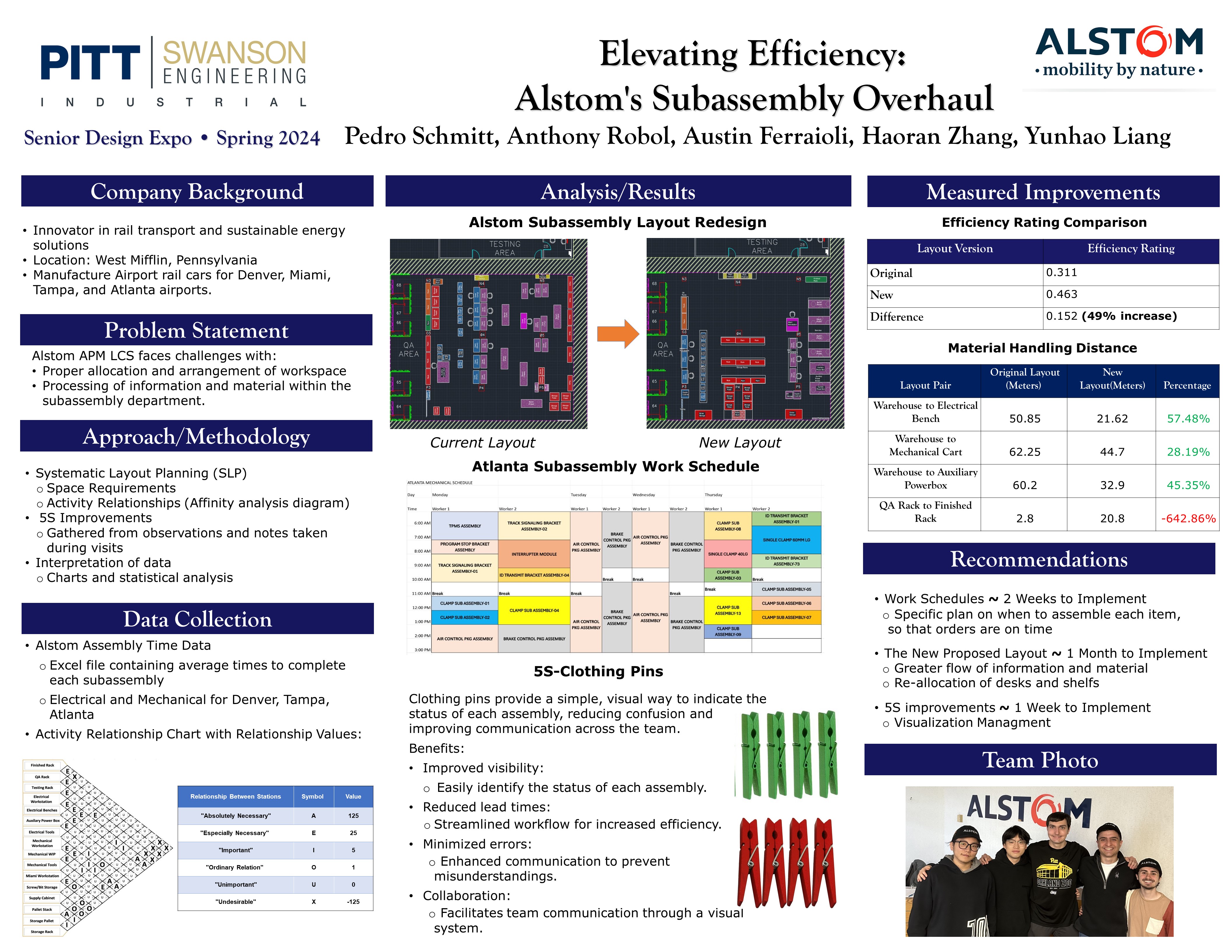 Elevating Efficiency:  Alstom's Subassembly Overhaul research project poster showing overview