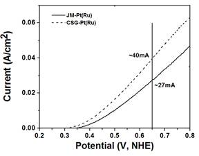 The polarization curve CSG-Pt(Ru) and commercially available JM-Pt(Ru) tested at 40°C at a scan rate of 10mV/sec.