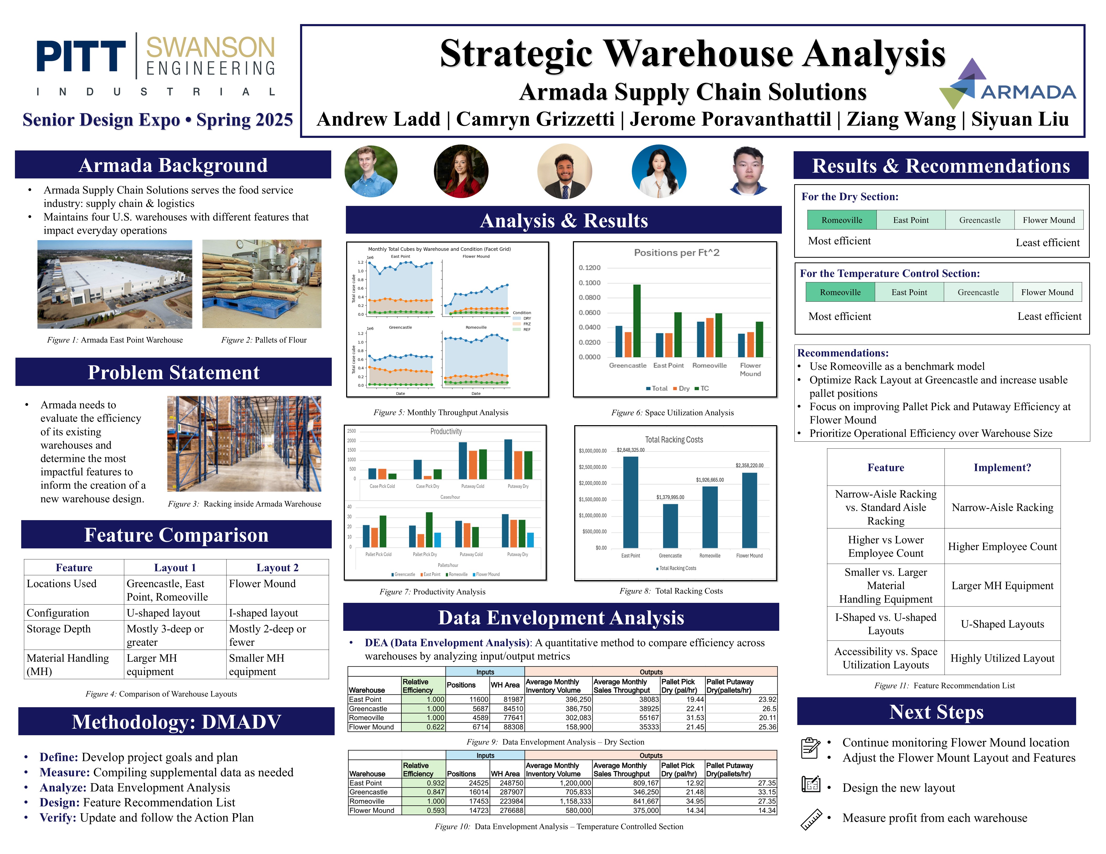 Strategic Warehouse Analysis of Armada Supply Chain Solutions research poster