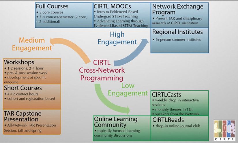 CIRTL cross-programming diagram