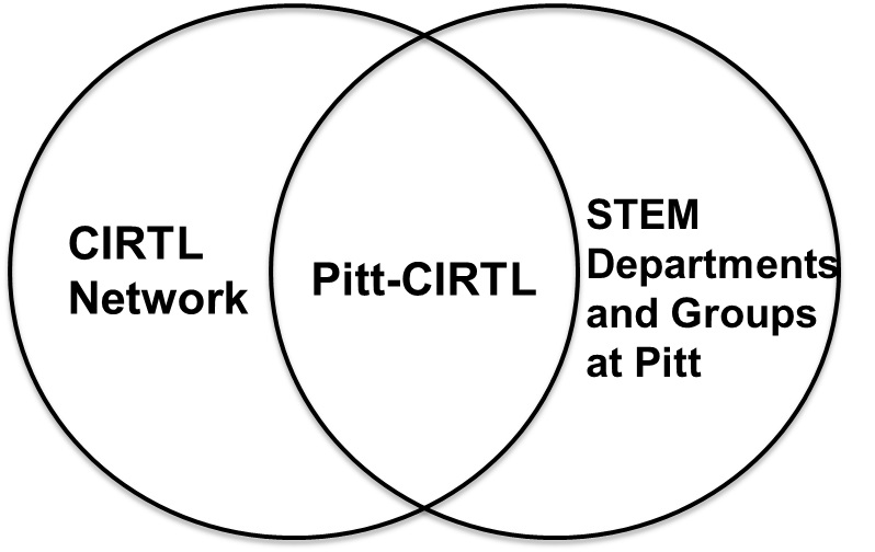Cirtle Ven Diagram - CIRTL Network, Pitt-CIRTL, and STEM departments and groups at Pitt
