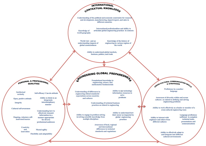 Delphi diagram showing professional qualities, contextual knowledge, global preparedness, and strategies