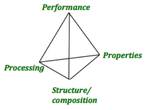 Diagram of Materials Tetrahedron: Performace, Processing, Structure, properties
