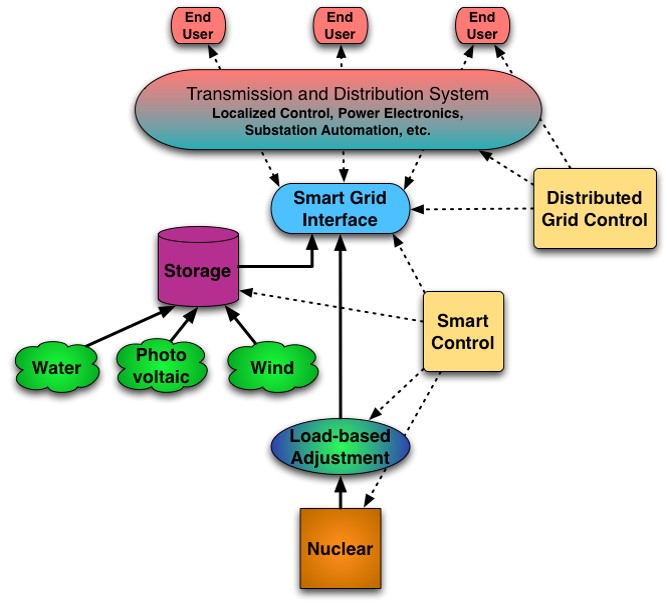 Transmission and distribution system diagram