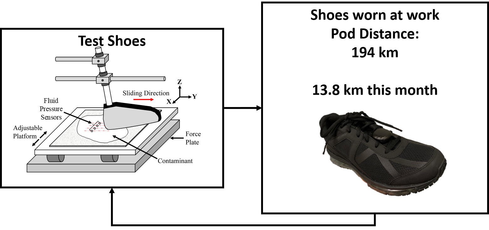 Diagram of the shoe testing setup