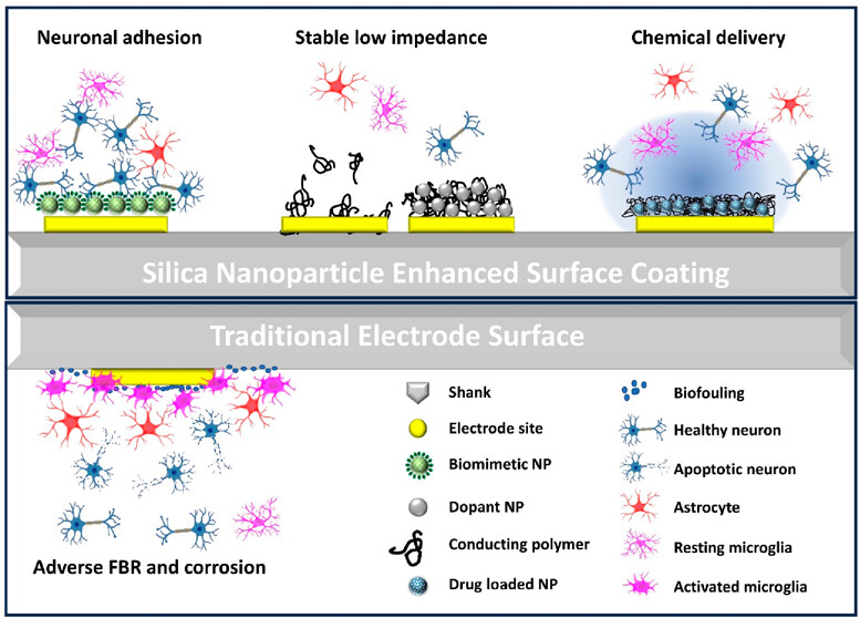  Silica nanoparticle enhanced surface coating graphics versus a traditional electrode surface graphic  