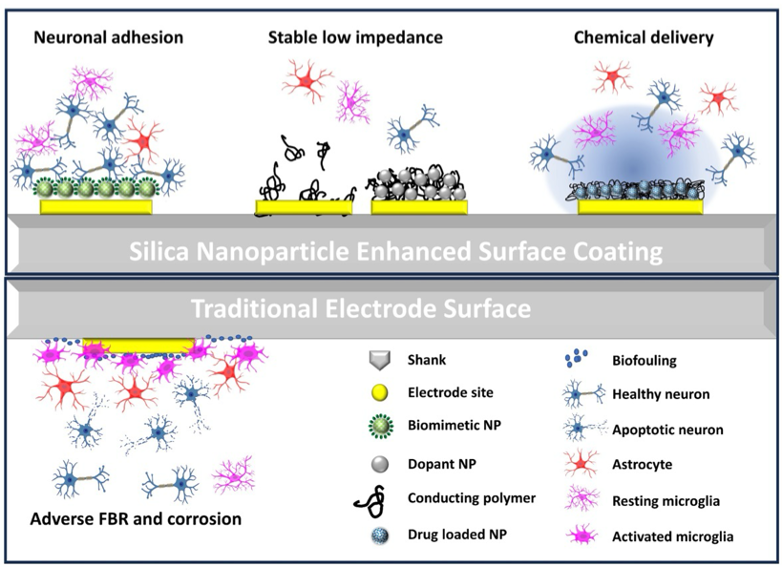 silica nanoparticle enhanced surface coating illustration with traditional electrode surface