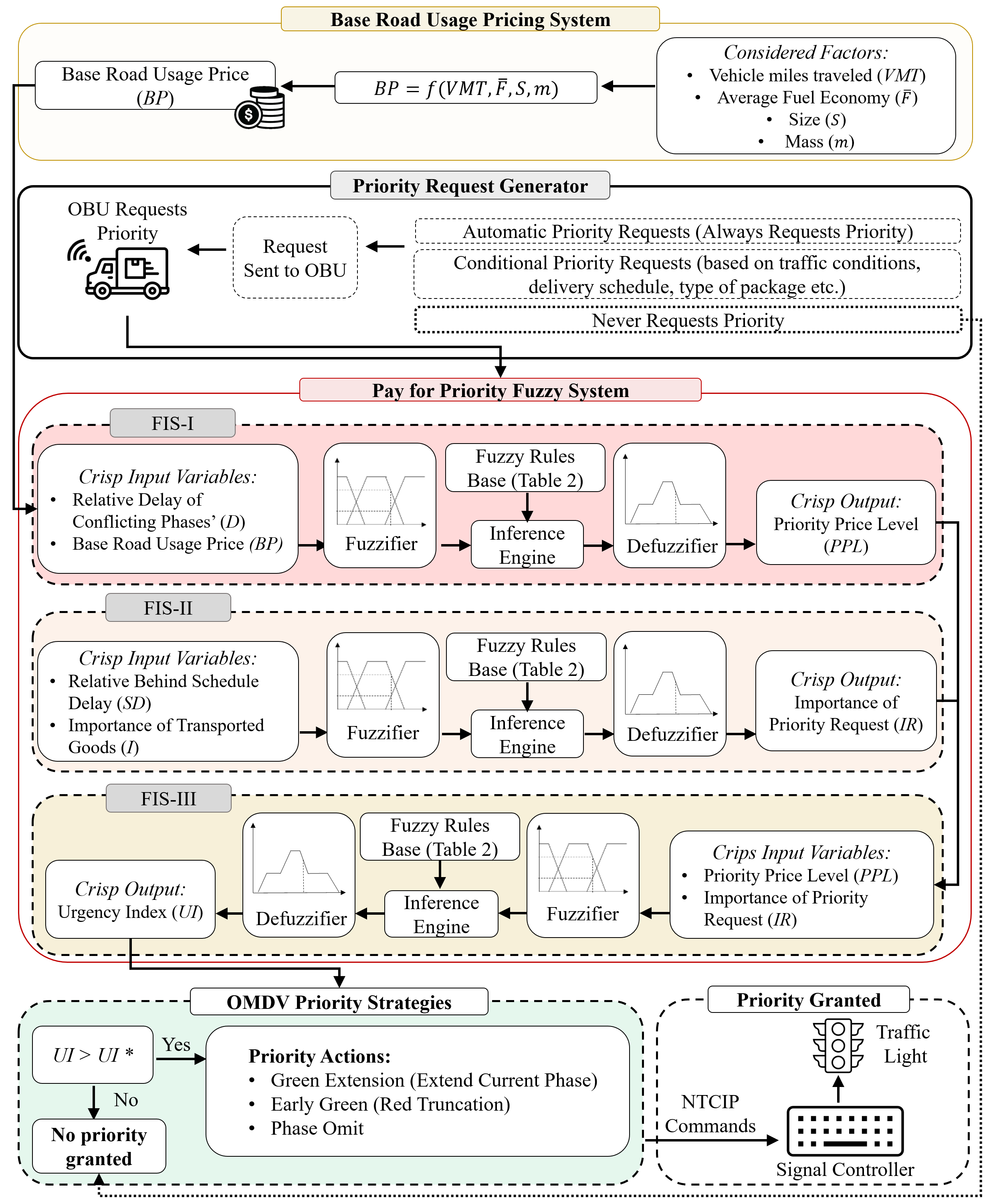 The UTC Project methodology